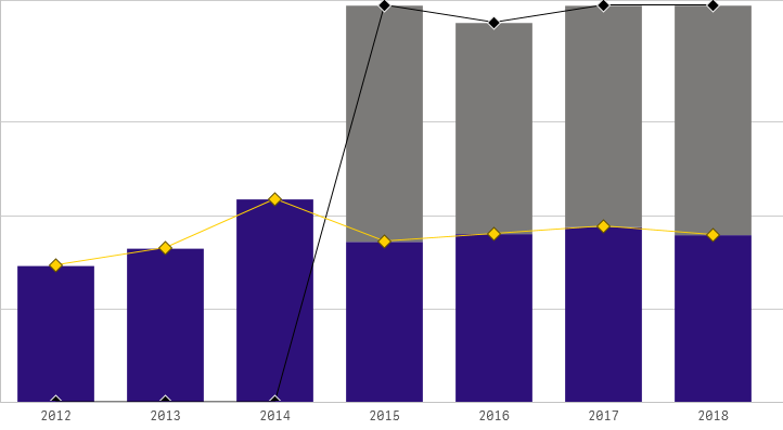 Hide 0 values in combo chart - Qlik Community - 1585982